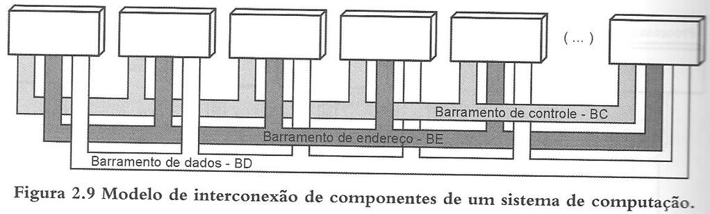 Barramento é único e dividido em conjuntos de fios para cada funcionalidade