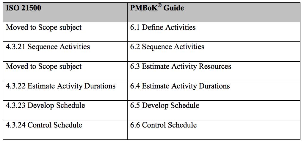 Activity Resources), não estão incluídos na norma ISO 21500.