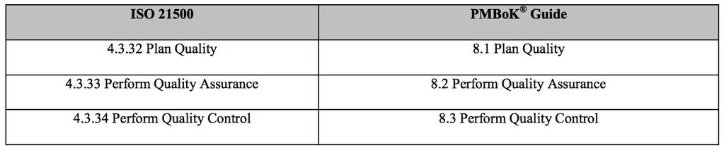 3.1.3.2.5: Qualidade Tambem não existem mudanças relevantes na seção de qualidade (Tabela 7). Tabela 7 Comparação entre ISO 21500 e PMBoK para Qualidade. Fonte: [5] 3.