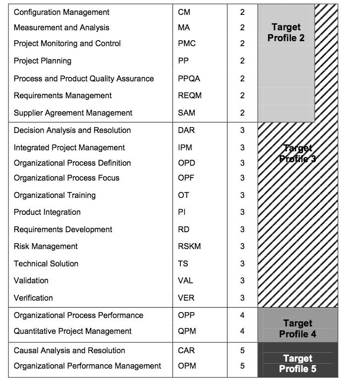 Figura 4 - Divisão dos processos em seus níveis de maturidade, definidos pela 3.2.2: MPS.BR CMMI. Fonte: [10] O modelo Melhoria de Processo de Software Brasileiro (MPS.