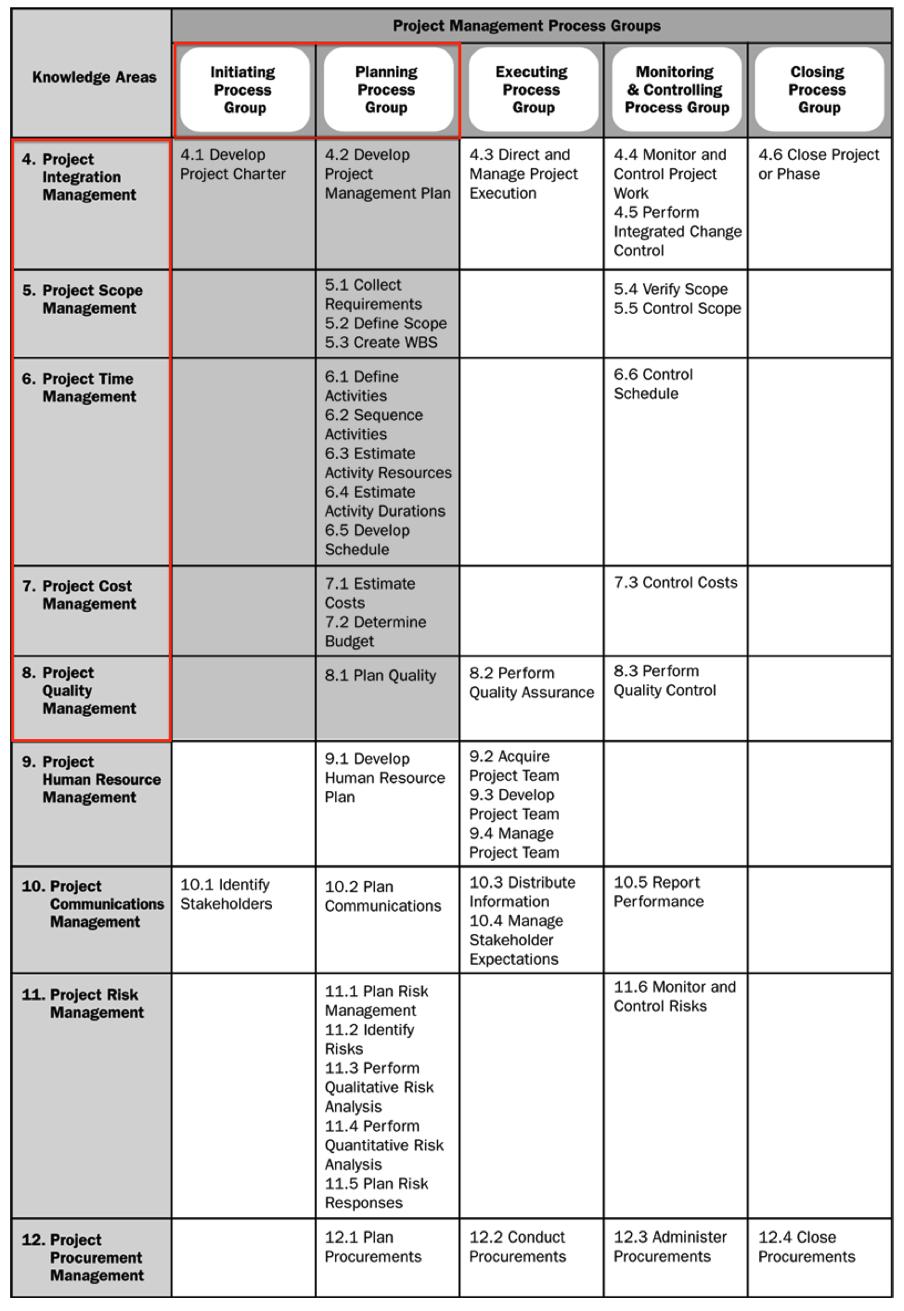 Figura 7 Definição do escopo de estudo (seção crítica dos processos).