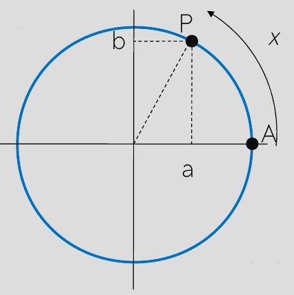 Por enquanto, definimos relações trigonométricas nos triângulos para ângulos entre 0 0 e 90 0, ou, equivalentemente, 0rad e π 2 rad.