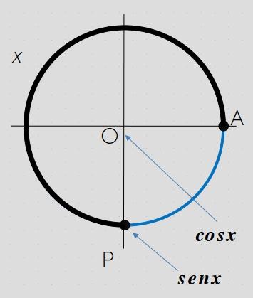 Quando x = 3π/2 ou x = (4k 1)π/2, temos P como na figura,