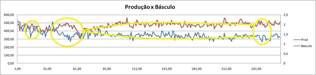 Em vários pontos temos las pequenas e uma alta na produção e em outros las grandes com uma baixa na produção.