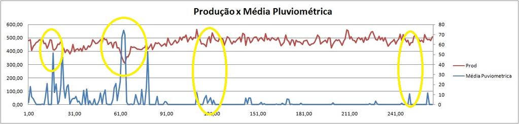 4 ANÁLISE EXPLORATÓRIA Figura 23: Gráco - Produção versus Proporção KM Cheio / Km Vazio Na Figura 24, temos o gráco comparando a produção e o tempo médio de manobra dos caminhões.