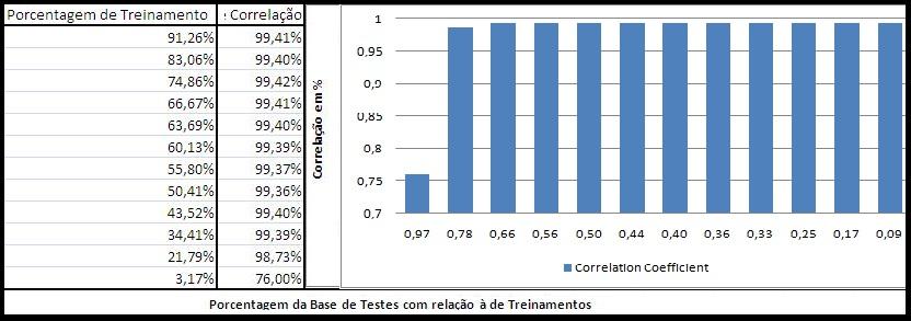 RRSE x Variação da porcentagem de testes Figura 30: