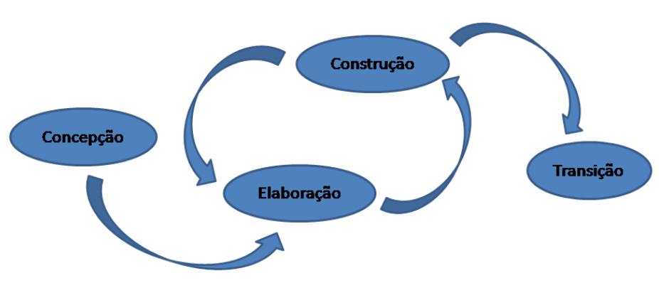 46 Capítulo 3. Metodologia de Desenvolvimento de Software Figura 3 Etapas do Processo Unificado. Na Figura 3 é mostrado como as etapas são divididas e se comunicam durante a implementação do projeto.