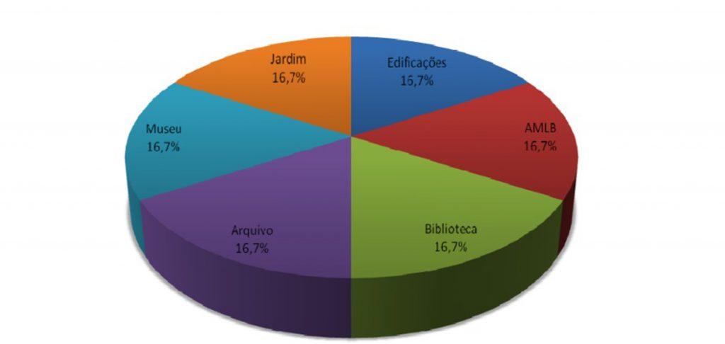 vista as diferenças de valor e importância entre os bens que integram os acervos.