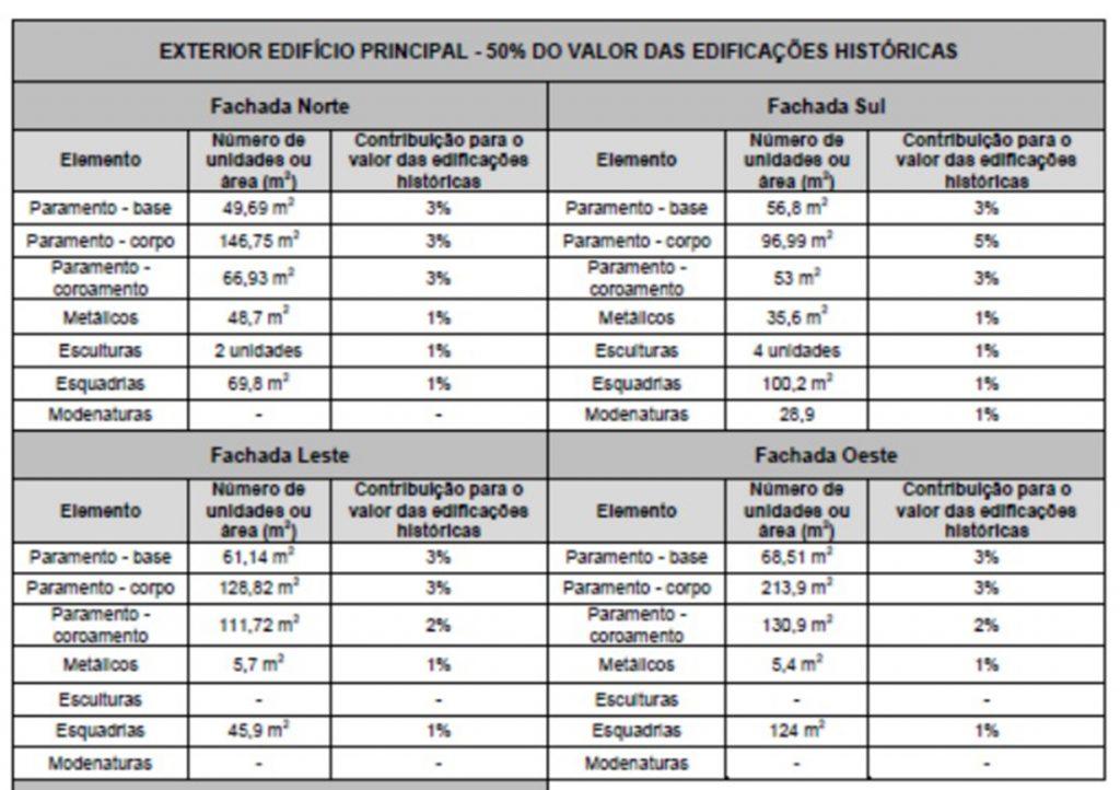 Fig. 3 Tabela de Distribuição de valores segundo elementos das Edificações Históricas da Fundação Casa de Rui Barbosa (fonte: CARVALHO, op.cit.).
