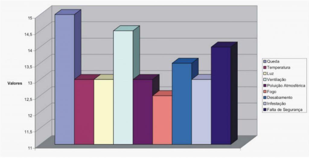 Fig. 6 Gráfico de Magnitude de Riscos do acervo de oratórios do Museu Regional de Caeté (fonte: BARBOZA; FRANÇA e SOUZA, op. cit., p.10). No gráfico acima (fig.
