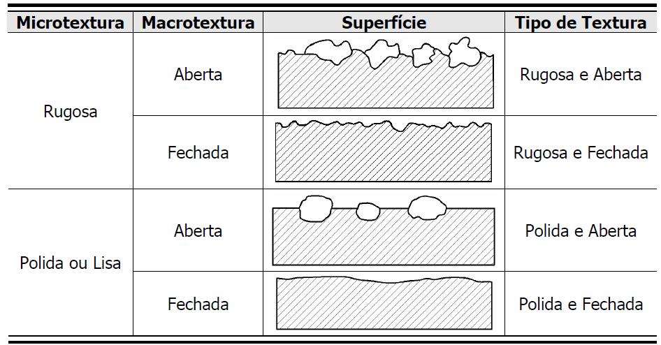 Já em termos de macrotextura, quando a superfície contem agregados graúdos é classificada como aberta, mas se possuir elevada quantidade de finos é classificada como fechada.