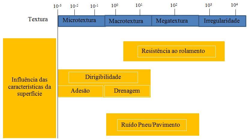40 Estudo realizado por Sandberg, 1997, apud Callai 2011, demonstra na Figura 10, os comprimentos de onda que tem influência no ruído, resistência ao rolamento e resistência a derrapagem.
