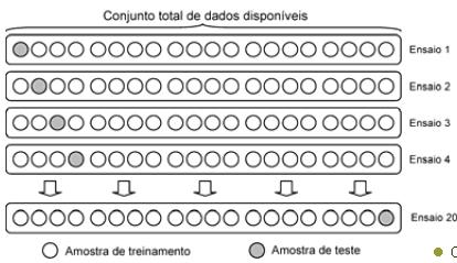 Princípios da validação cruzada (por unidade) Consiste da utilização de uma única amostra para o subconjunto de teste, sendo todas as demais alocadas para o subconjunto de treinamento.