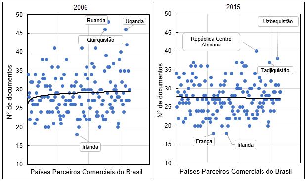 Tabela 1 - Análise descritiva do n de documentos necessário para o comércio bilateral entre o Brasil e seus parceiros comerciais de 2006 a 2015.