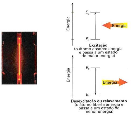 fotoelétrico) Emissão de luz por átomos de gases