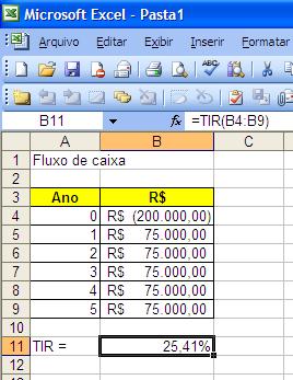 n FC 75000 75000 75000 t VPL = I + = 200000 + + + + = 0 t 1 2 5 t= 1 ( 1+ i) ( 1 0,15) ( 1 0,15) ( 1 0,15) + + + VPL = 25, 41% HP 12C