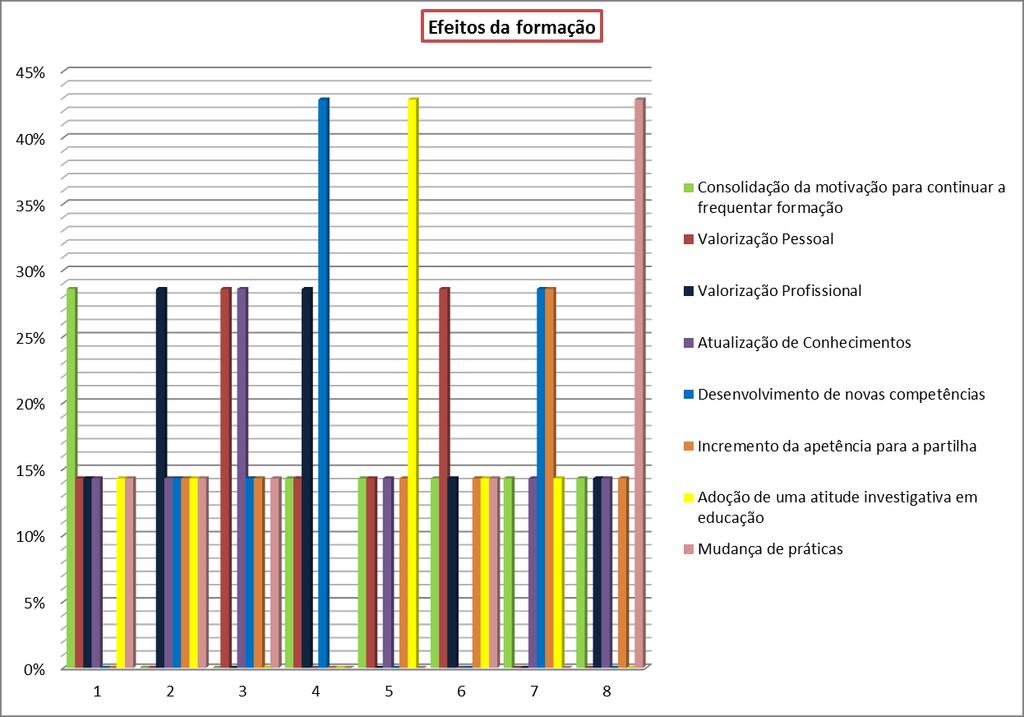 D. Efeitos da formação (Esperados/Sentidos/Verificados) Indique, por ordem de preferência, de 1 (mais