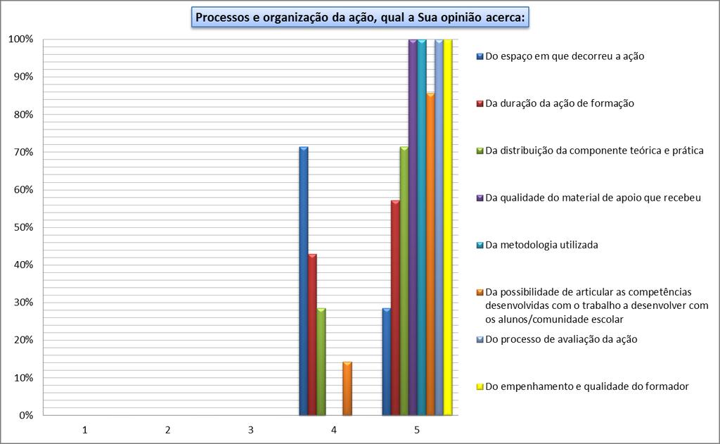 Comentários: Um formando: Os objetivos foram totalmente atingidos tendo em conta o que contribuiu para o grupo de crianças. B.