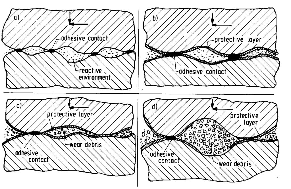 Desgaste por reação tribo-química. O desgaste se processa pela contínua remoção e nova formação de camadas de produtos de reação sobre a superfícies em contato.