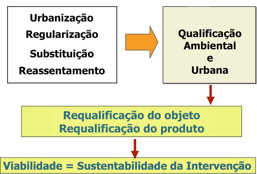 SEMINÁRIO DE AVALIAÇÃO DE PROJETOS IPT Pela sua natureza de impacto, estas intervenções, quando promovidas pelo Poder Público, somente se justifica e se legitima quando garantida a sua