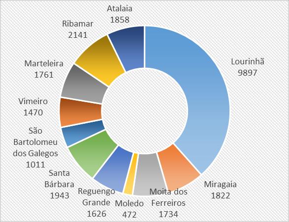 Distribuição da população por freguesia e sua evolução Conforme se pode observar na Figura 79, uma elevada percentagem (38%) da população do concelho da Lourinhã residia em 2011 na freguesia da sede