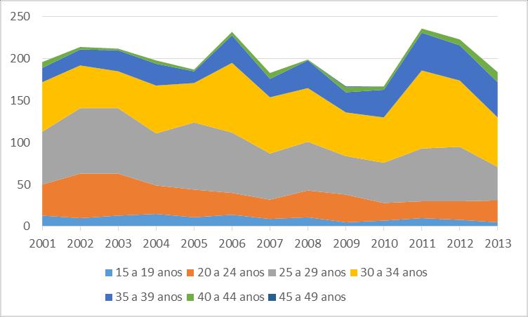 Figura 82 Evolução da taxa de fecundidade segundo a idade da mãe, no concelho da Lourinhã entre 2001 e 2013 Fonte: INE Ao comparar o concelho da Lourinhã com alguns