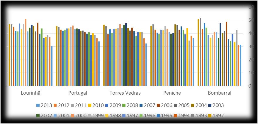 83). Figura 83 Comparação da evolução da taxa de fecundidade no concelho da Lourinhã com outros locais, entre 1992 e 2013 Fonte: INE Na projeção demográfica