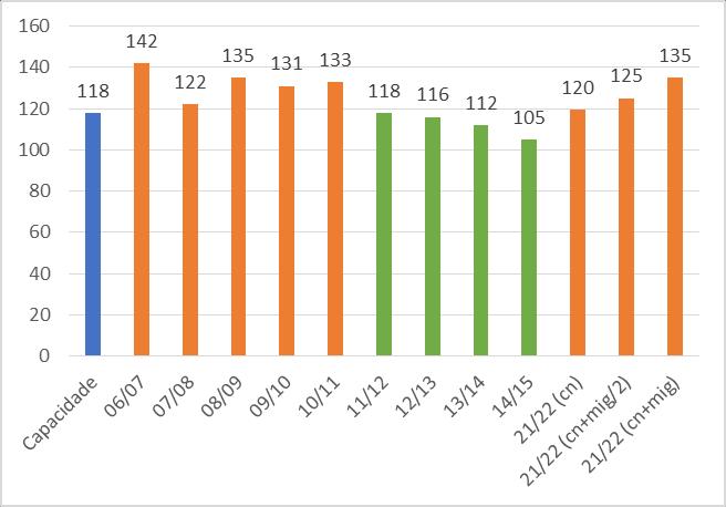 situação em 2021/2022, tendo em conta as projeções da procura.