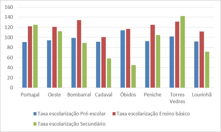 Figura 10 Taxas percentuais de escolarização na Lourinhã e nos concelhos limítrofes do Oeste (2011/2012) Fonte: INE Em termos das atividades profissionais desenvolvidas,