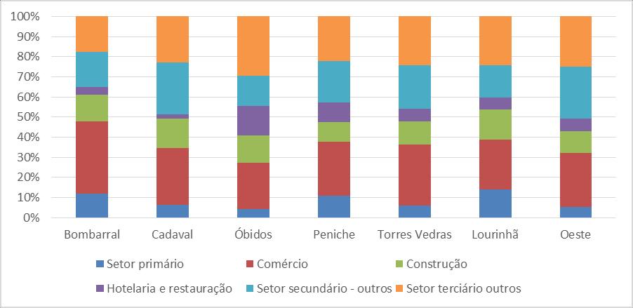 A percentagem de pessoal empregado no setor secundário é inferior às dos concelhos limítrofes e da subregião.