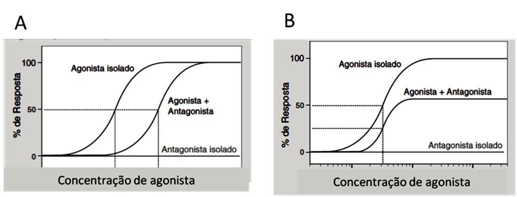 8 Considere os gráficos a seguir. A partir da leitura dos gráficos, responda aos itens a seguir. a) Defina potência e eficácia.