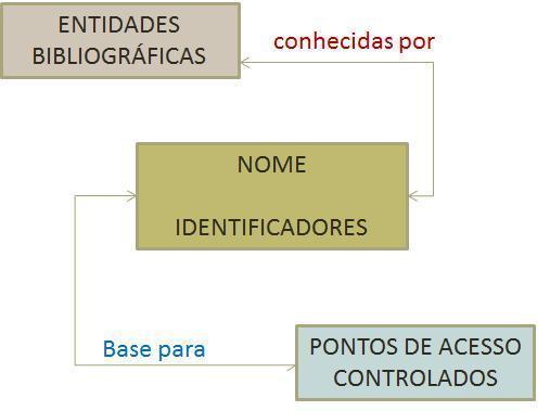 108 são usados como base para a construção de pontos de acesso (PATTON, 2008). Essa base fundamental é exemplificada no diagrama apresentado na figura 17.