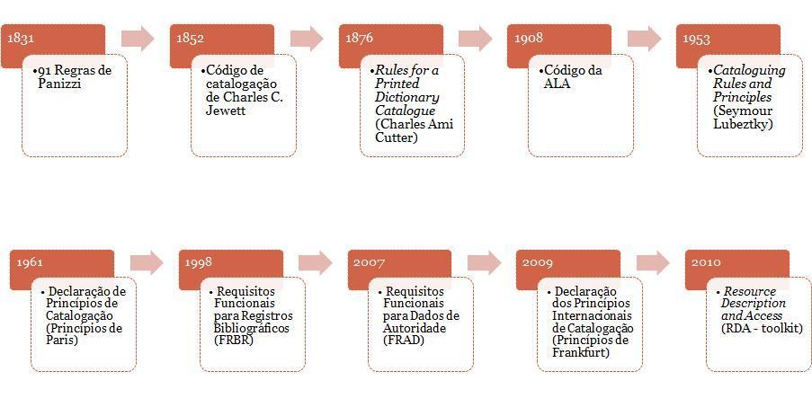 48 Figura 2 Linha do tempo do desenvolvimento dos códigos de catalogação Fonte: elaborado pelo autor Essa linha do tempo não busca abranger todos os códigos de catalogação produzidos no período, mas