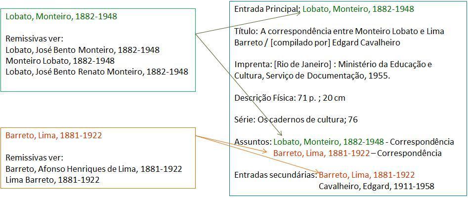 51 Como um produto da catalogação, o registro bibliográfico (seja ele analógico, a ficha catalográfica, ou automatizado) possui elementos descritivos, temáticos e de autoridade.