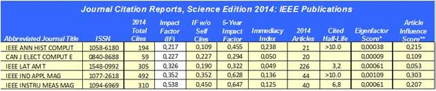 2011 Total Impact Cites Factor (IF) 5-Year Impact Immediacy Factor Index 2011 Articles Cited Eigenfactor Half-Life Score* 154 0.346 0.098 163 3.0 0.