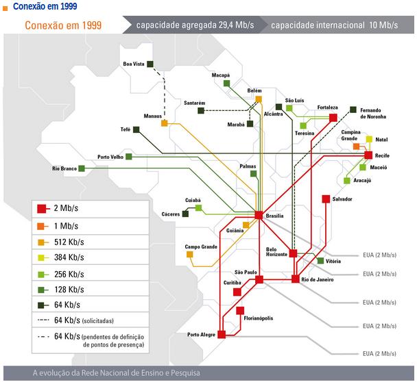 Evolução da 1999 (REDE NACIONAL