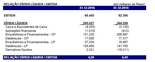 De acordo com as informações obtidas, verificamos o(s) seguinte(s) inadimplemento(s), conforme previsto nos documentos da operação: (i) Não cumprimento dos índices financeiros acima mencionados; e