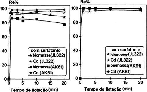 (AK6 JL3) sguida pla floação por ar disprso das bacérias carrgadas do mal numa coluna. O surfaan caiônico uilizado foi bromo d cil-riil-amônio (CTMA-Br), a fim d aumnar a hidrofobicidad do biorragn.