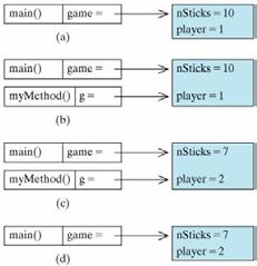 Valor e referência public class ReferenceCall { public static void mymethod(onerownim g) { System.out.