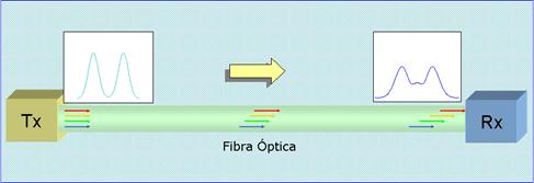 diferentes comprimentos de onda viajam em diferentes velocidades no interior da fíbra. Como conseqüência torna-se mais difícil distinguir um pulso recebido como sendo 1 ou 0.