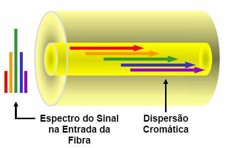 monomodo. Figura 2.10 - Representação do fenômeno da dispersão intramodal ou de velocidade de grupo (dispersão cromática) em uma fibra óptica. Figura 2.11 Gráfico da atenuação e dispersão, para os tipos de fibras monomodo.