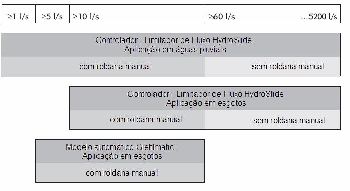 abertura do equipamento (mm); Q ab = Descarga a regular