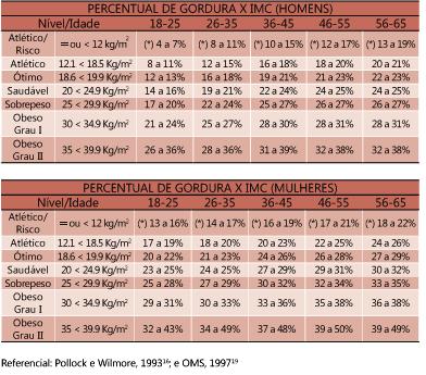 26 Quadro 5: Classificação do percentual de gordura Fonte: Pollock; Wilmore (1993); OMS (1997) Qualidade de vida: para uma estimativa da qualidade de vida foi aplicado o questionário do Pentáculo do