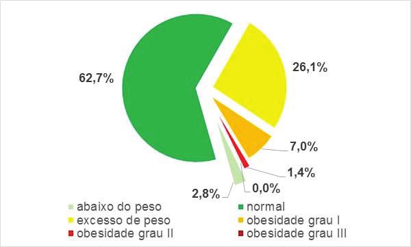 Gráfico 2: Classificação de IMC por sexo Sexo masculino Sexo Feminino Fonte: Elaboração