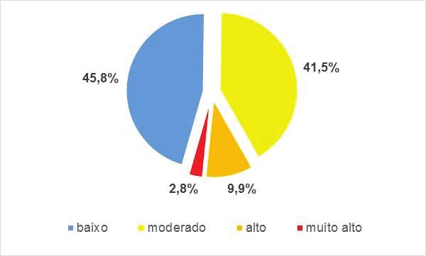 31 Tabela 2: Relação Cintura Quadril (RCQ). Circ. Cintura (m) Homens Mulheres 84,1 ± 8,1 (69,0 99,0) 73,0± 7,8 (56,5 100,0) Circ.