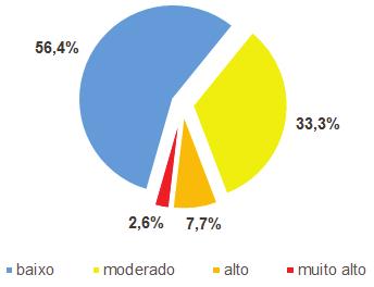 32 Gráfico 4: Classificação do RCQ por sexo.