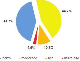 funcionários da UNISUL avaliados possuem risco moderado a alto para a saúde.