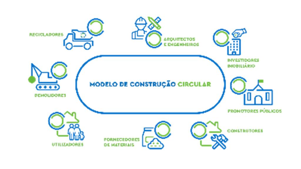 CaracterizaçãodosetordosRCD(oportunidadesebarreiras) Desenvolvimentodeumsite:www.construcaocircular.