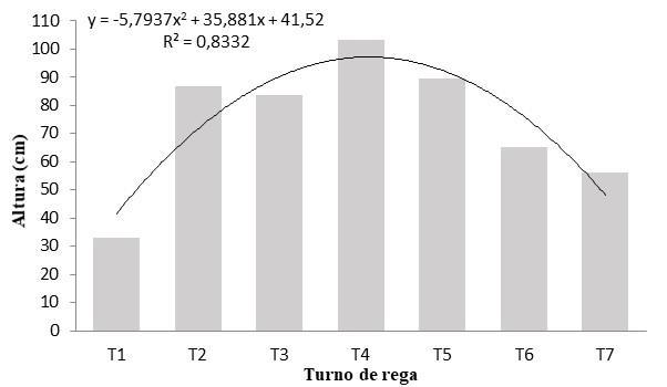 DC1), respectivamente, apresentaram comportamento descritos pelo modelo polinomial, de segundo grau (Pr 0,01), tabela 2.