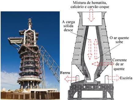 Alto Forno Reator metalúrgico de contra corrente onde se funde minério de ferro.